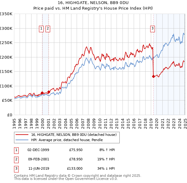 16, HIGHGATE, NELSON, BB9 0DU: Price paid vs HM Land Registry's House Price Index