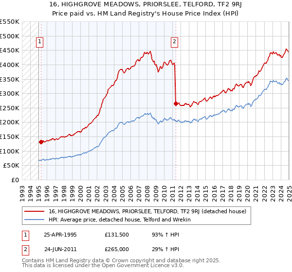 16, HIGHGROVE MEADOWS, PRIORSLEE, TELFORD, TF2 9RJ: Price paid vs HM Land Registry's House Price Index