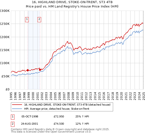 16, HIGHLAND DRIVE, STOKE-ON-TRENT, ST3 4TB: Price paid vs HM Land Registry's House Price Index