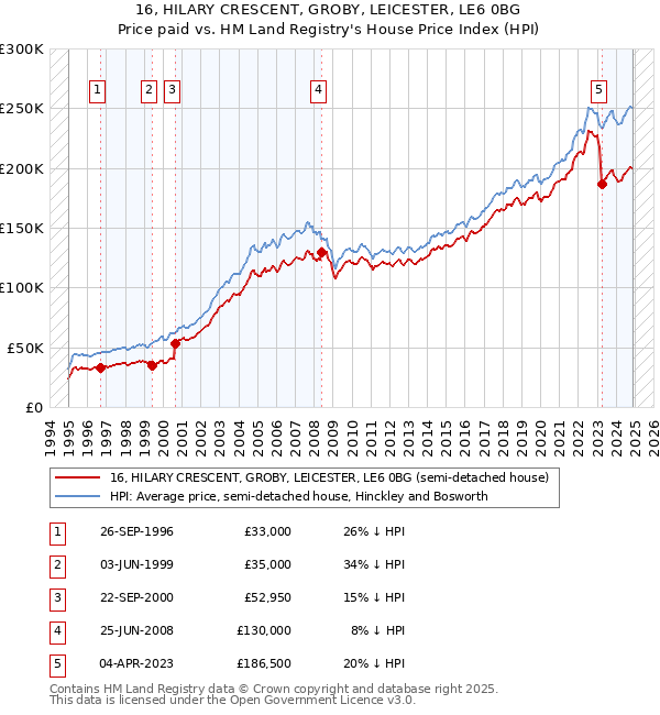 16, HILARY CRESCENT, GROBY, LEICESTER, LE6 0BG: Price paid vs HM Land Registry's House Price Index