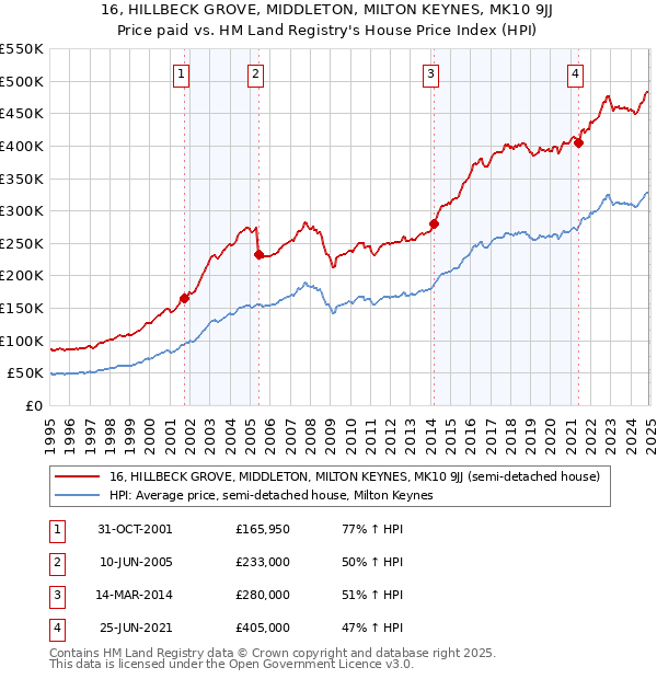 16, HILLBECK GROVE, MIDDLETON, MILTON KEYNES, MK10 9JJ: Price paid vs HM Land Registry's House Price Index