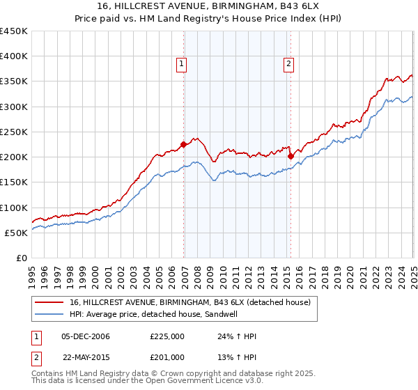 16, HILLCREST AVENUE, BIRMINGHAM, B43 6LX: Price paid vs HM Land Registry's House Price Index