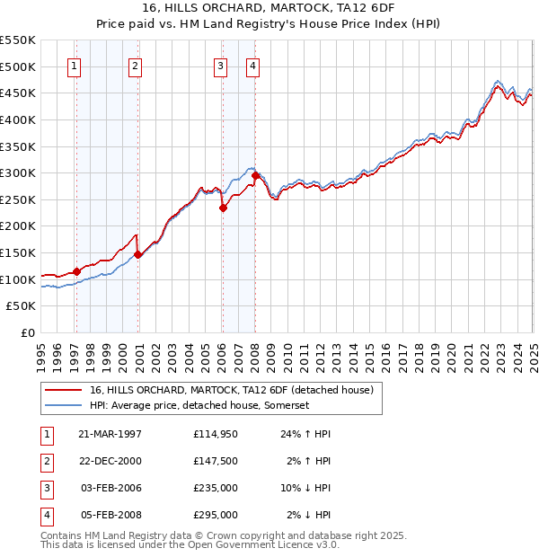 16, HILLS ORCHARD, MARTOCK, TA12 6DF: Price paid vs HM Land Registry's House Price Index