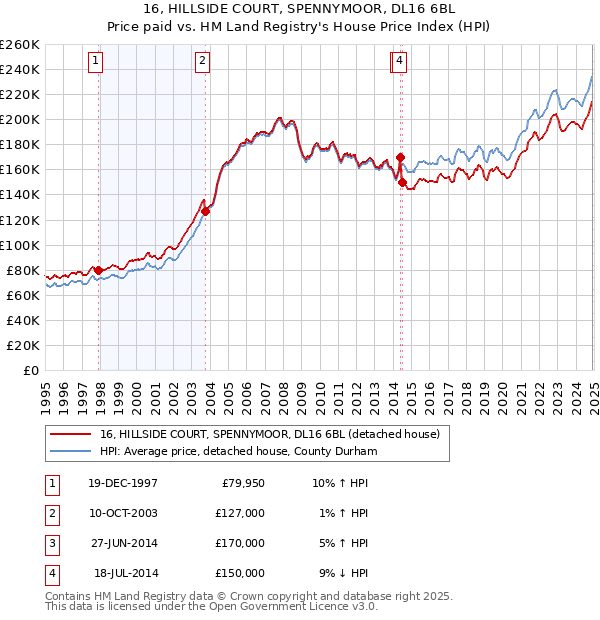 16, HILLSIDE COURT, SPENNYMOOR, DL16 6BL: Price paid vs HM Land Registry's House Price Index