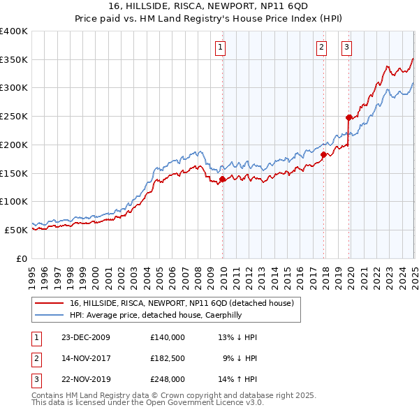 16, HILLSIDE, RISCA, NEWPORT, NP11 6QD: Price paid vs HM Land Registry's House Price Index