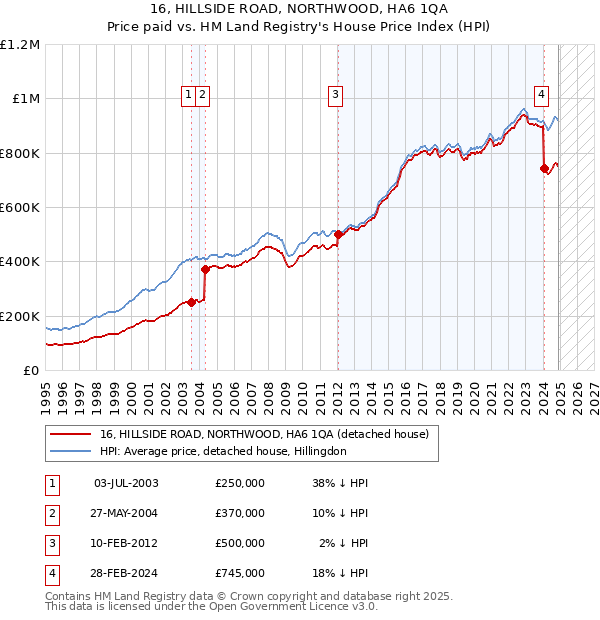 16, HILLSIDE ROAD, NORTHWOOD, HA6 1QA: Price paid vs HM Land Registry's House Price Index