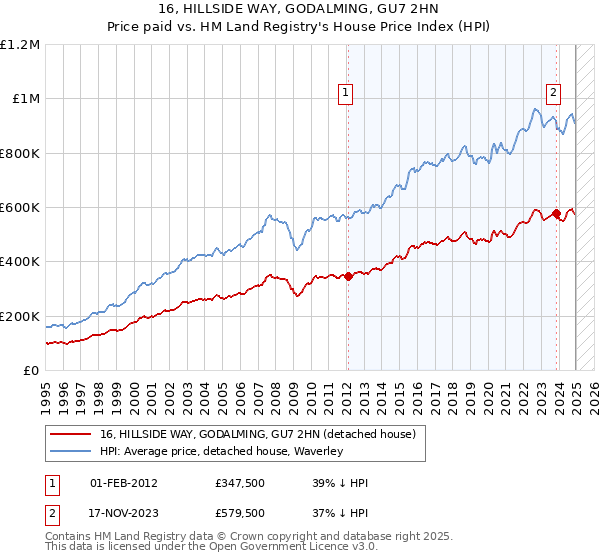 16, HILLSIDE WAY, GODALMING, GU7 2HN: Price paid vs HM Land Registry's House Price Index