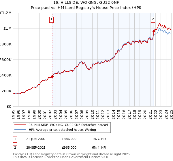16, HILLSIDE, WOKING, GU22 0NF: Price paid vs HM Land Registry's House Price Index