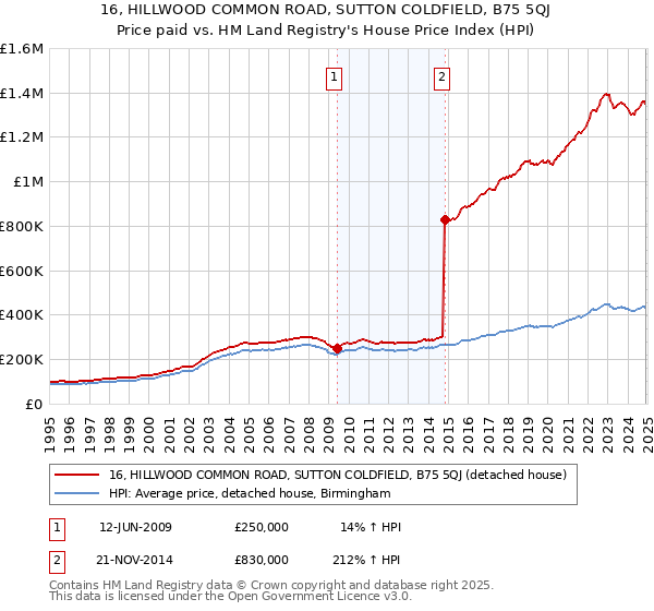16, HILLWOOD COMMON ROAD, SUTTON COLDFIELD, B75 5QJ: Price paid vs HM Land Registry's House Price Index