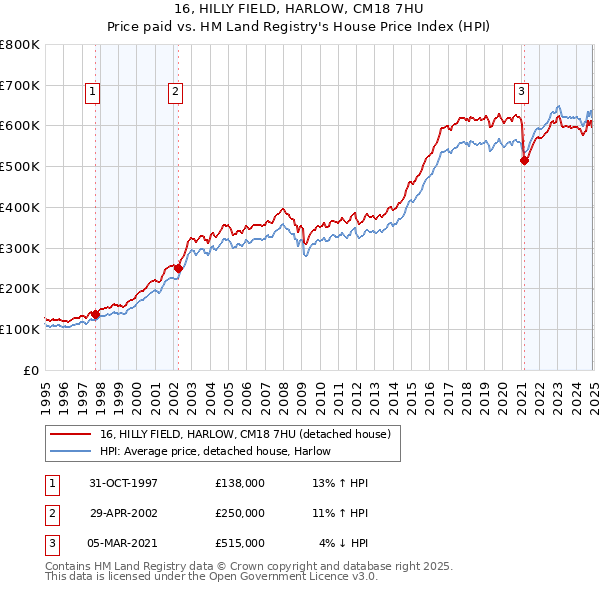 16, HILLY FIELD, HARLOW, CM18 7HU: Price paid vs HM Land Registry's House Price Index