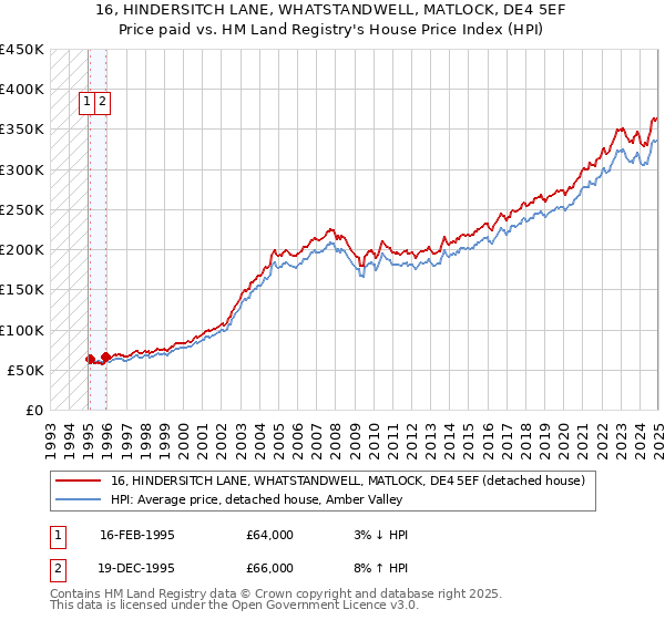 16, HINDERSITCH LANE, WHATSTANDWELL, MATLOCK, DE4 5EF: Price paid vs HM Land Registry's House Price Index