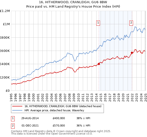 16, HITHERWOOD, CRANLEIGH, GU6 8BW: Price paid vs HM Land Registry's House Price Index