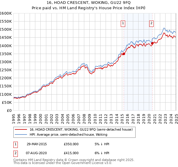 16, HOAD CRESCENT, WOKING, GU22 9FQ: Price paid vs HM Land Registry's House Price Index