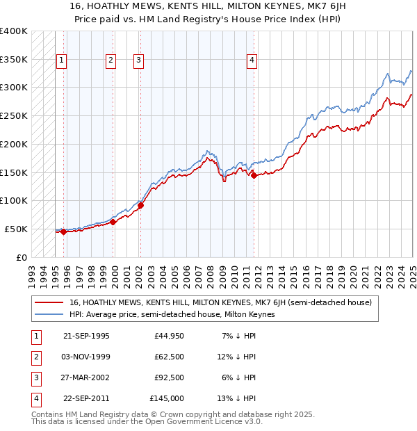 16, HOATHLY MEWS, KENTS HILL, MILTON KEYNES, MK7 6JH: Price paid vs HM Land Registry's House Price Index