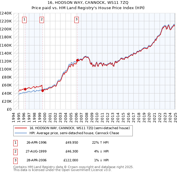 16, HODSON WAY, CANNOCK, WS11 7ZQ: Price paid vs HM Land Registry's House Price Index