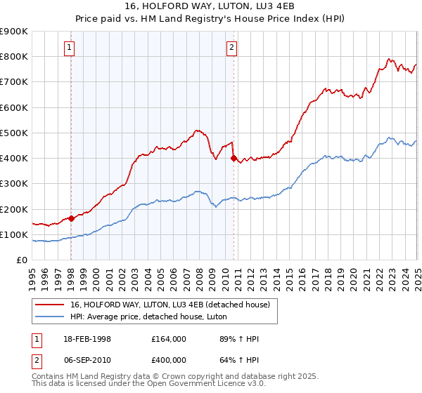 16, HOLFORD WAY, LUTON, LU3 4EB: Price paid vs HM Land Registry's House Price Index