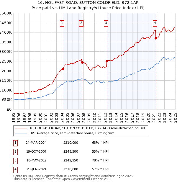 16, HOLIFAST ROAD, SUTTON COLDFIELD, B72 1AP: Price paid vs HM Land Registry's House Price Index