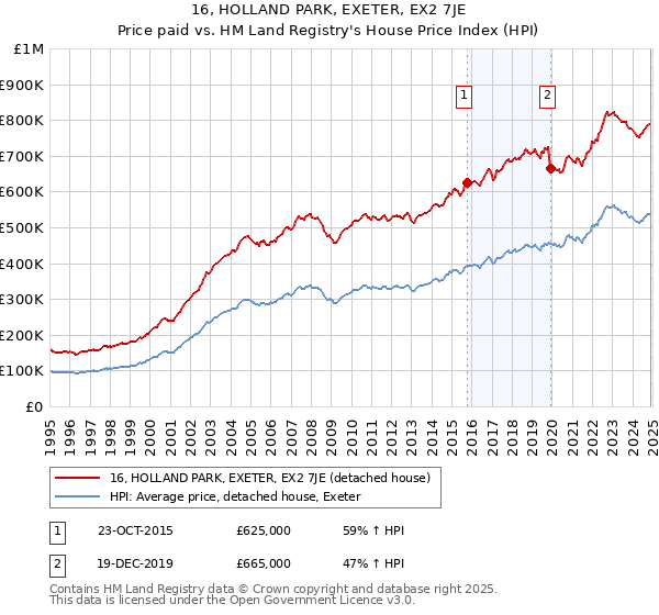 16, HOLLAND PARK, EXETER, EX2 7JE: Price paid vs HM Land Registry's House Price Index