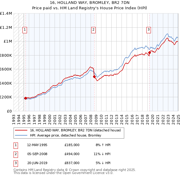 16, HOLLAND WAY, BROMLEY, BR2 7DN: Price paid vs HM Land Registry's House Price Index