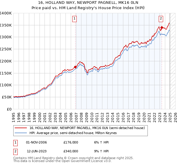 16, HOLLAND WAY, NEWPORT PAGNELL, MK16 0LN: Price paid vs HM Land Registry's House Price Index