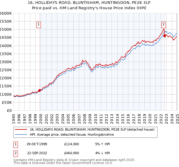 16, HOLLIDAYS ROAD, BLUNTISHAM, HUNTINGDON, PE28 3LP: Price paid vs HM Land Registry's House Price Index