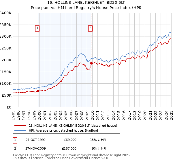 16, HOLLINS LANE, KEIGHLEY, BD20 6LT: Price paid vs HM Land Registry's House Price Index