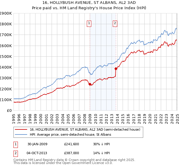 16, HOLLYBUSH AVENUE, ST ALBANS, AL2 3AD: Price paid vs HM Land Registry's House Price Index