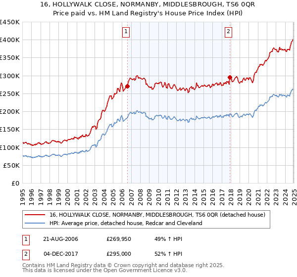 16, HOLLYWALK CLOSE, NORMANBY, MIDDLESBROUGH, TS6 0QR: Price paid vs HM Land Registry's House Price Index