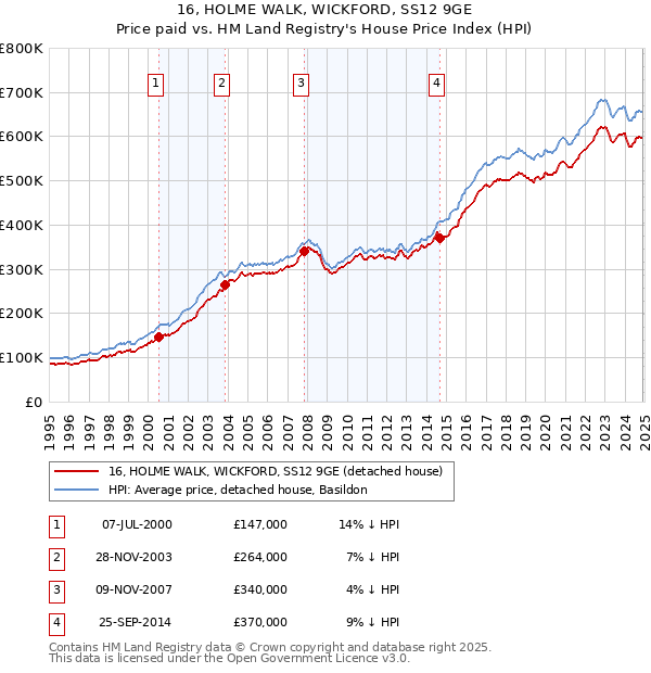 16, HOLME WALK, WICKFORD, SS12 9GE: Price paid vs HM Land Registry's House Price Index