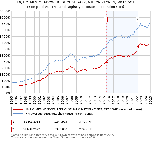 16, HOLMES MEADOW, REDHOUSE PARK, MILTON KEYNES, MK14 5GF: Price paid vs HM Land Registry's House Price Index