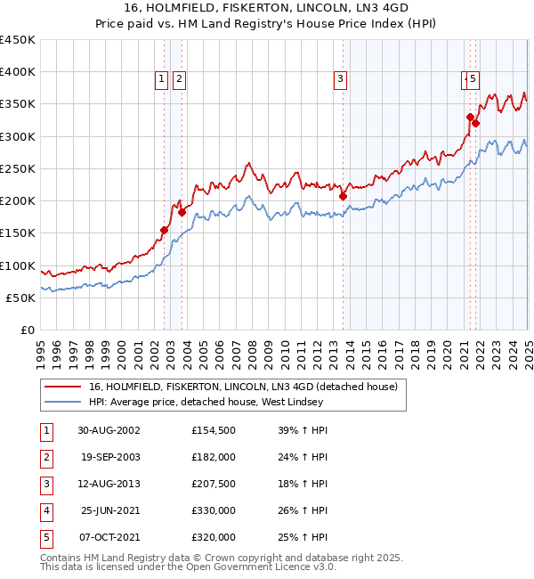 16, HOLMFIELD, FISKERTON, LINCOLN, LN3 4GD: Price paid vs HM Land Registry's House Price Index
