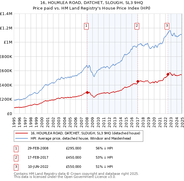 16, HOLMLEA ROAD, DATCHET, SLOUGH, SL3 9HQ: Price paid vs HM Land Registry's House Price Index