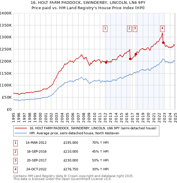 16, HOLT FARM PADDOCK, SWINDERBY, LINCOLN, LN6 9PY: Price paid vs HM Land Registry's House Price Index