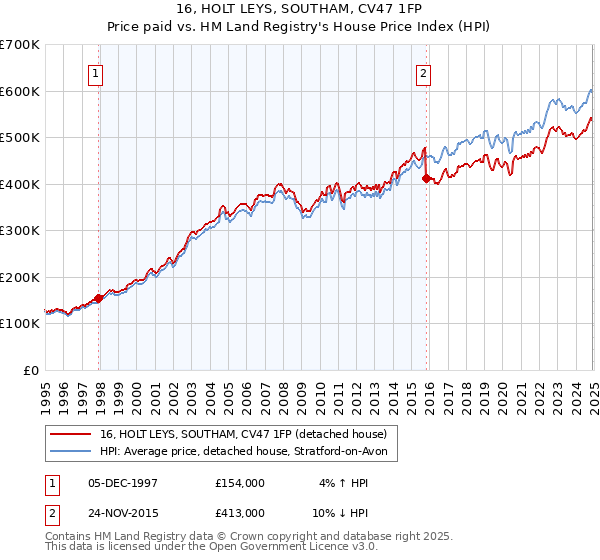 16, HOLT LEYS, SOUTHAM, CV47 1FP: Price paid vs HM Land Registry's House Price Index