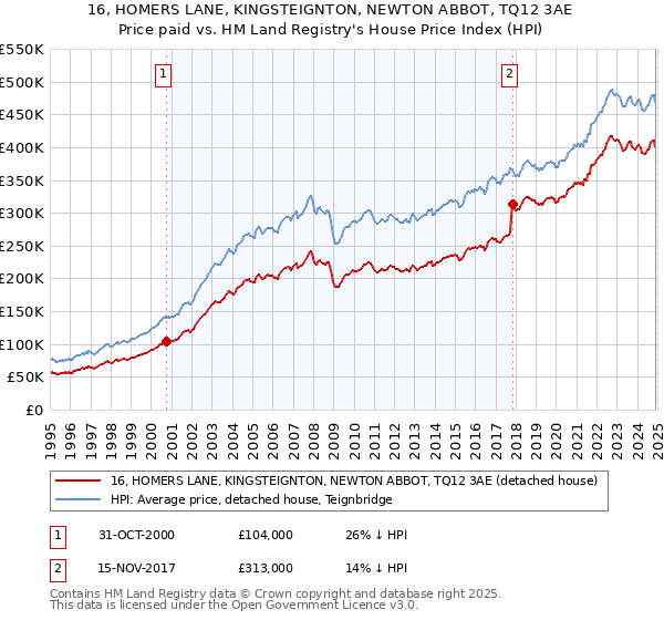16, HOMERS LANE, KINGSTEIGNTON, NEWTON ABBOT, TQ12 3AE: Price paid vs HM Land Registry's House Price Index