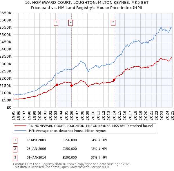 16, HOMEWARD COURT, LOUGHTON, MILTON KEYNES, MK5 8ET: Price paid vs HM Land Registry's House Price Index