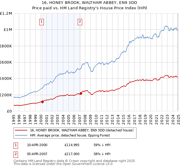16, HONEY BROOK, WALTHAM ABBEY, EN9 3DD: Price paid vs HM Land Registry's House Price Index