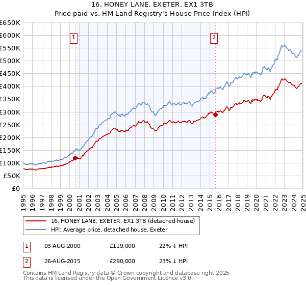 16, HONEY LANE, EXETER, EX1 3TB: Price paid vs HM Land Registry's House Price Index
