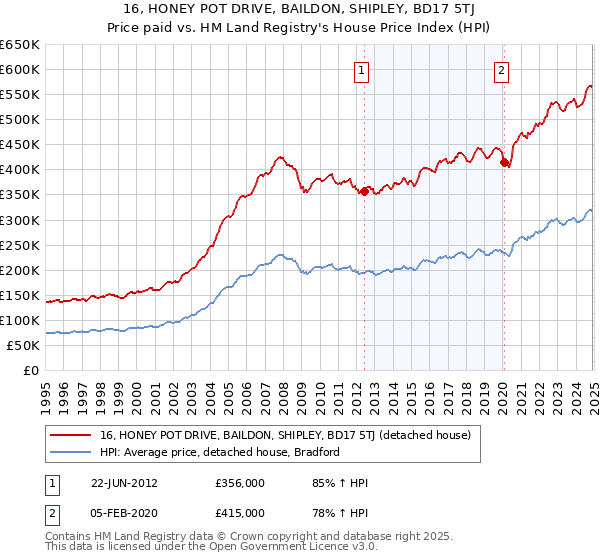 16, HONEY POT DRIVE, BAILDON, SHIPLEY, BD17 5TJ: Price paid vs HM Land Registry's House Price Index