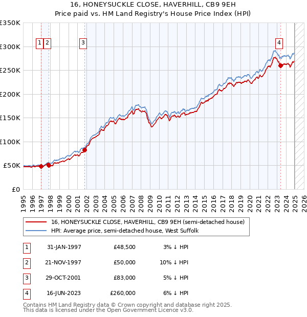 16, HONEYSUCKLE CLOSE, HAVERHILL, CB9 9EH: Price paid vs HM Land Registry's House Price Index