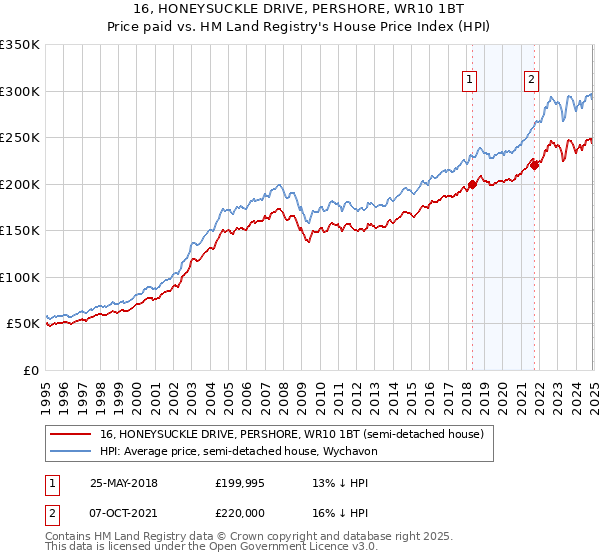 16, HONEYSUCKLE DRIVE, PERSHORE, WR10 1BT: Price paid vs HM Land Registry's House Price Index