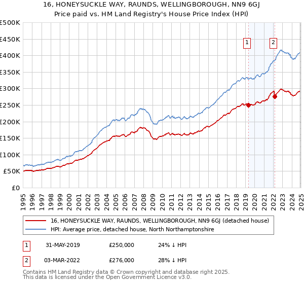 16, HONEYSUCKLE WAY, RAUNDS, WELLINGBOROUGH, NN9 6GJ: Price paid vs HM Land Registry's House Price Index