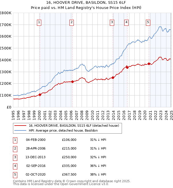 16, HOOVER DRIVE, BASILDON, SS15 6LF: Price paid vs HM Land Registry's House Price Index