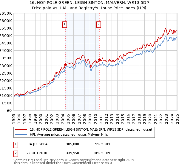 16, HOP POLE GREEN, LEIGH SINTON, MALVERN, WR13 5DP: Price paid vs HM Land Registry's House Price Index