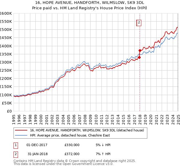 16, HOPE AVENUE, HANDFORTH, WILMSLOW, SK9 3DL: Price paid vs HM Land Registry's House Price Index
