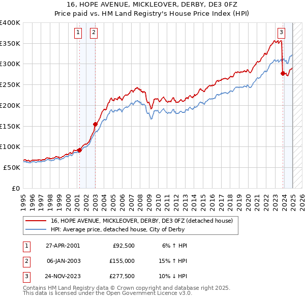 16, HOPE AVENUE, MICKLEOVER, DERBY, DE3 0FZ: Price paid vs HM Land Registry's House Price Index