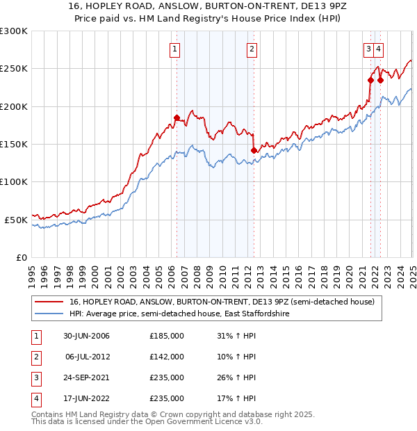16, HOPLEY ROAD, ANSLOW, BURTON-ON-TRENT, DE13 9PZ: Price paid vs HM Land Registry's House Price Index