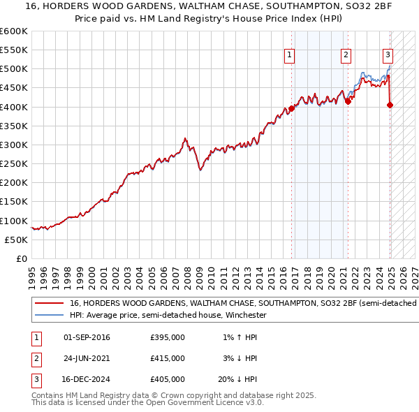 16, HORDERS WOOD GARDENS, WALTHAM CHASE, SOUTHAMPTON, SO32 2BF: Price paid vs HM Land Registry's House Price Index