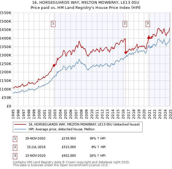 16, HORSEGUARDS WAY, MELTON MOWBRAY, LE13 0SU: Price paid vs HM Land Registry's House Price Index