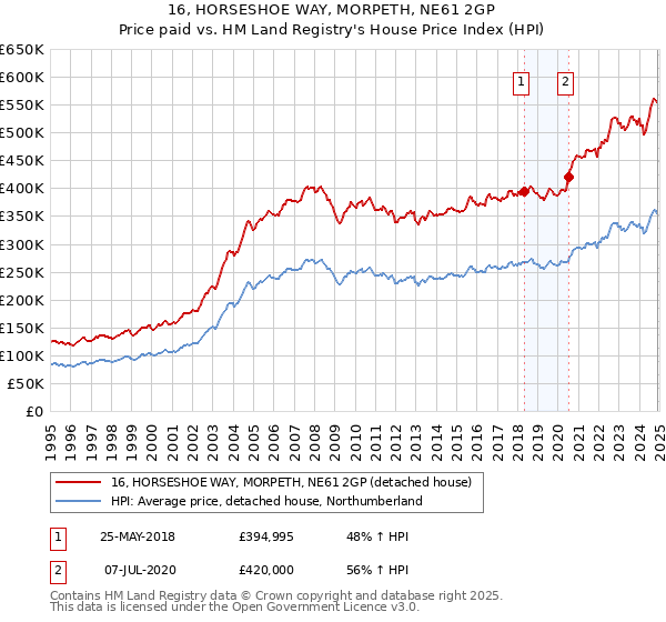 16, HORSESHOE WAY, MORPETH, NE61 2GP: Price paid vs HM Land Registry's House Price Index